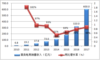 2016年中国白酒O2O市场规模现状及发展趋势预测 - 行业动态 - 中国产业发展研究网