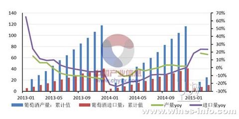 2015年中国葡萄酒市场复苏迹象明显分析:中国葡萄酒资讯网