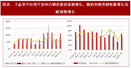 2018年1-2月中国社会消费品零售行业各细分市场增速及线上渗透率分析(图)