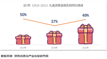 《2022年礼盒消费趋势报告》:礼盒销售年增近五成 中秋礼盒销量比肩春节