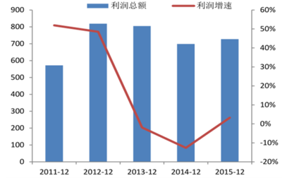 中国白酒行业市场现状分析