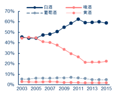 2016年中国黄酒行业现状分析及发展趋势预测